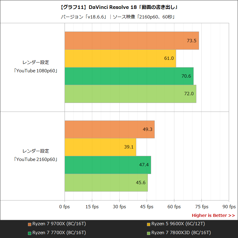 【グラフ11】DaVinci Resolve 18「動画の書き出し」