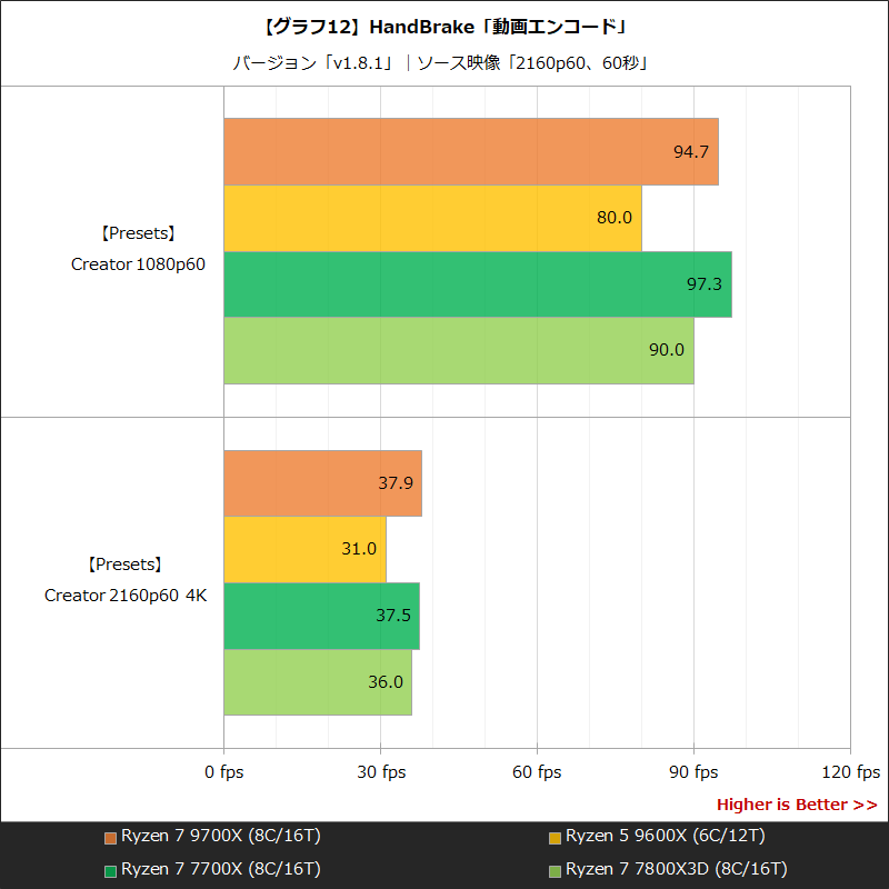 【グラフ12】HandBrake「動画エンコード」