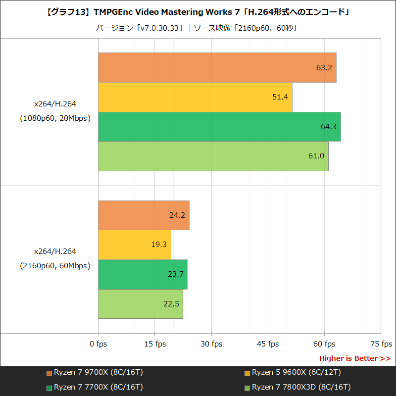 【グラフ13】TMPGEnc Video Mastering Works 7「H.264形式へのエンコード」