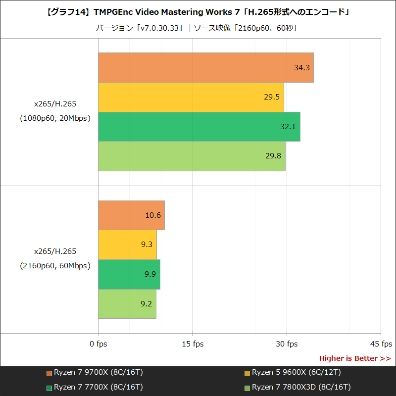 【グラフ14】TMPGEnc Video Mastering Works 7「H.265形式へのエンコード」