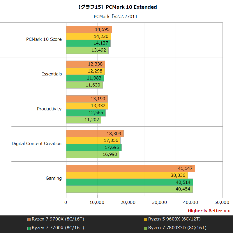 【グラフ15】PCMark 10 Extended
