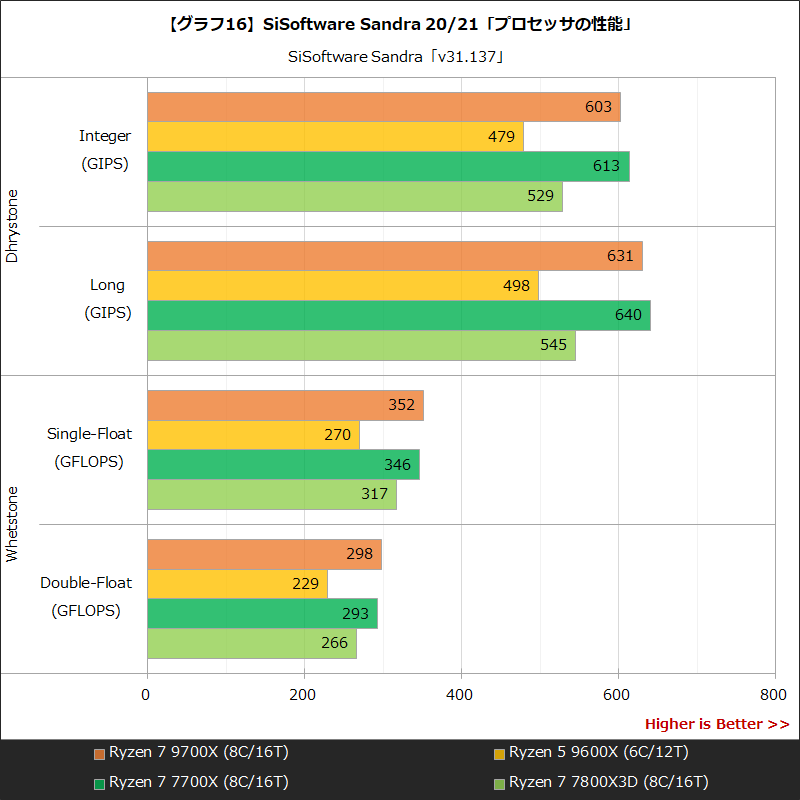 【グラフ16】SiSoftware Sandra 20/21「プロセッサの性能」