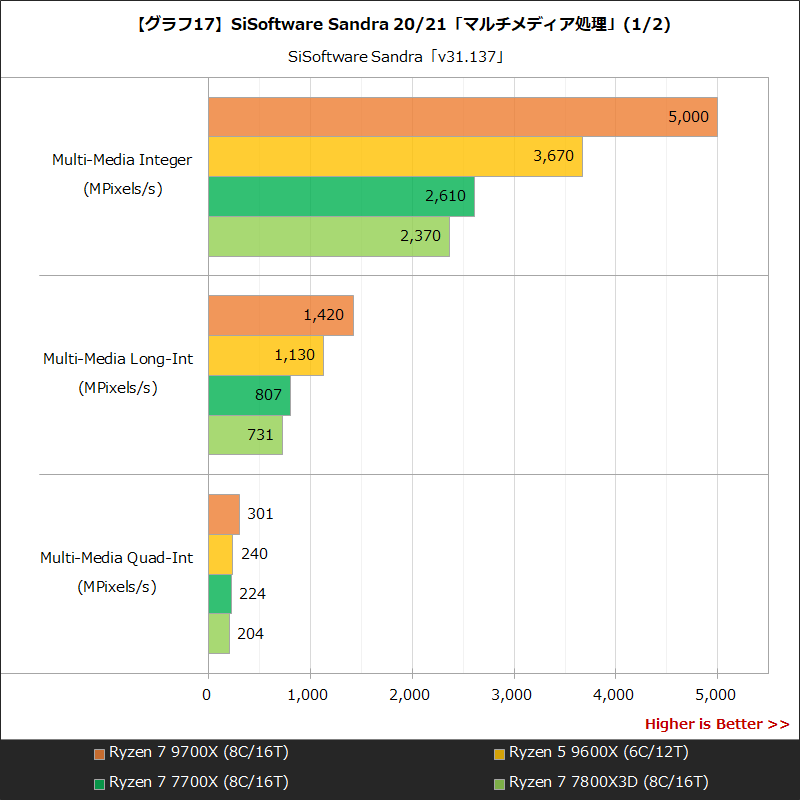 【グラフ17】SiSoftware Sandra 20/21「マルチメディア処理」(1/2)