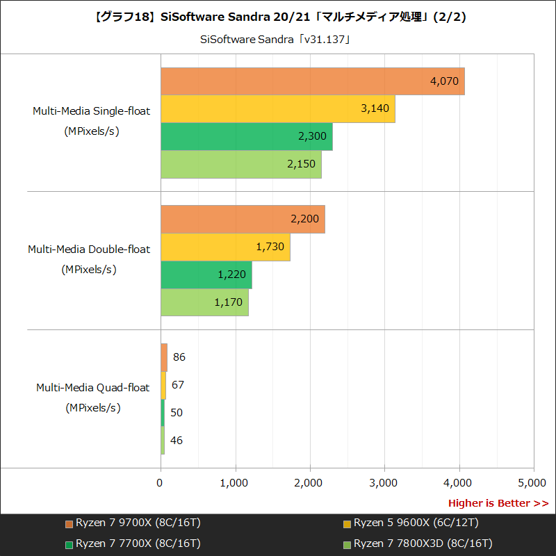 【グラフ18】SiSoftware Sandra 20/21「マルチメディア処理」(2/2)