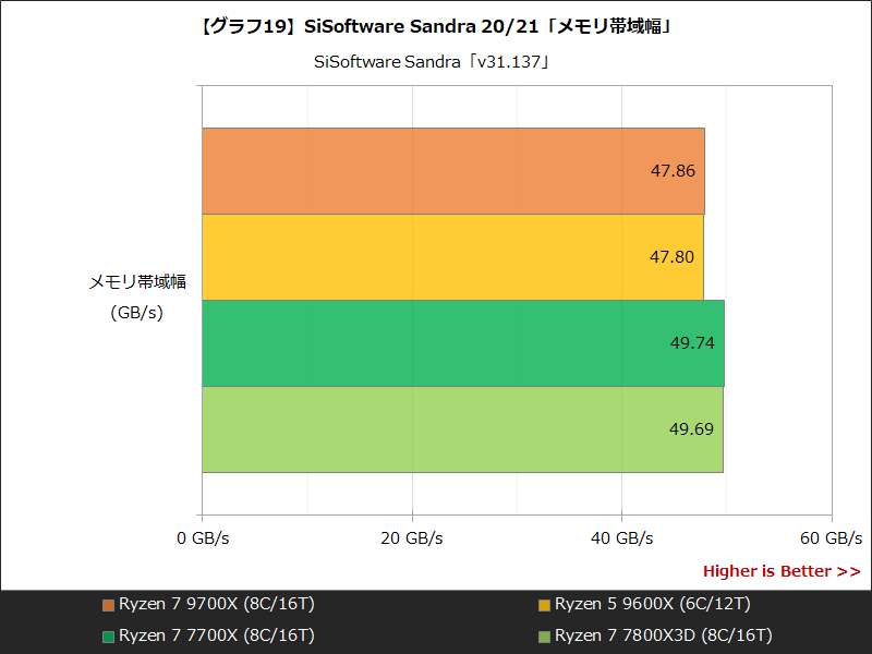 【グラフ19】SiSoftware Sandra 20/21「メモリ帯域幅」