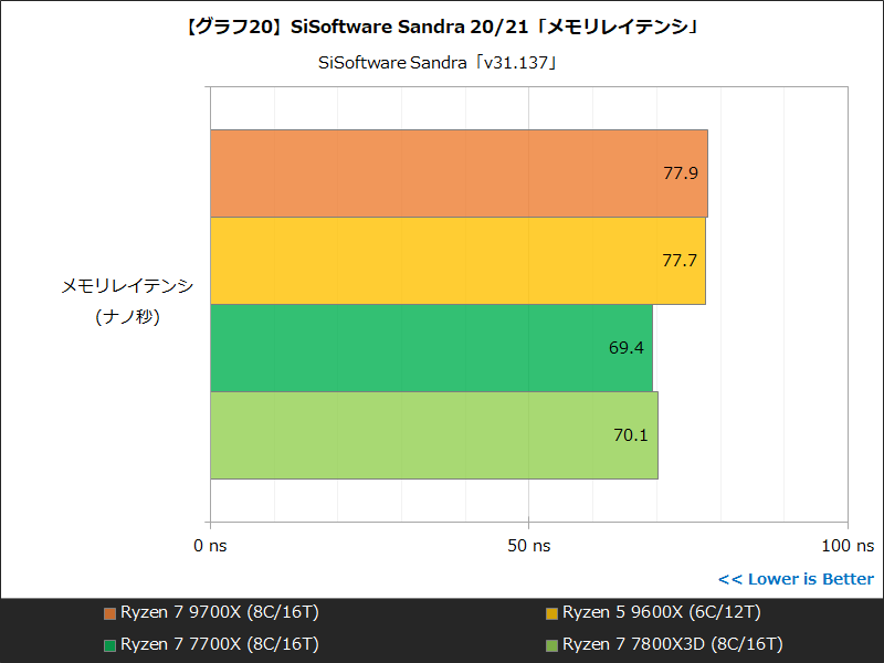 【グラフ20】SiSoftware Sandra 20/21「メモリレイテンシ」