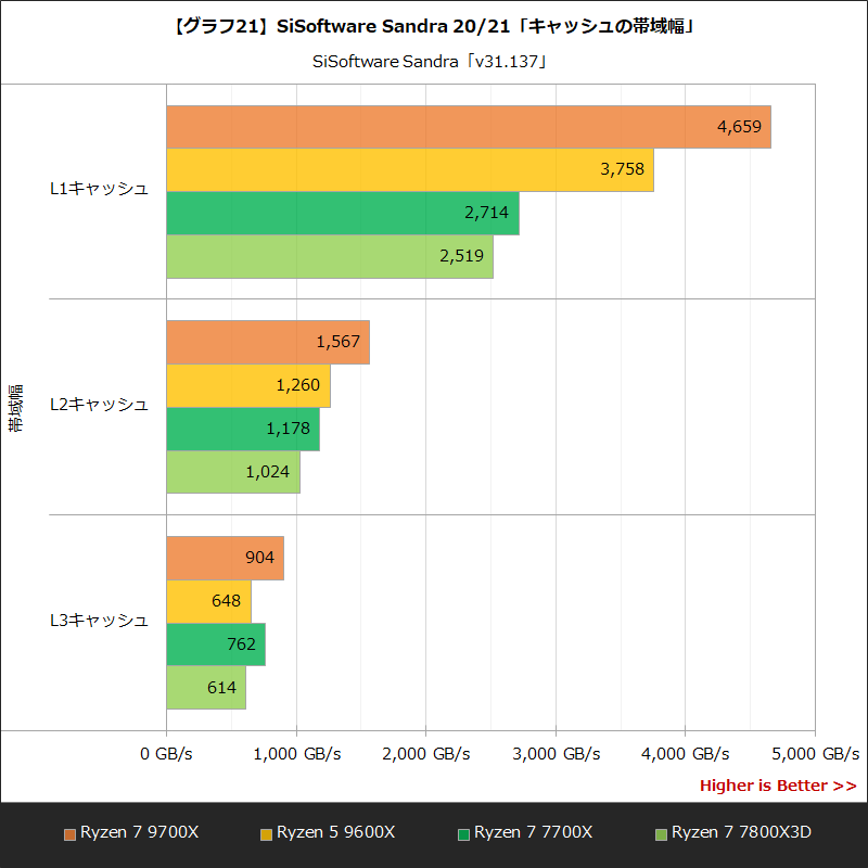【グラフ21】SiSoftware Sandra 20/21「キャッシュの帯域幅」