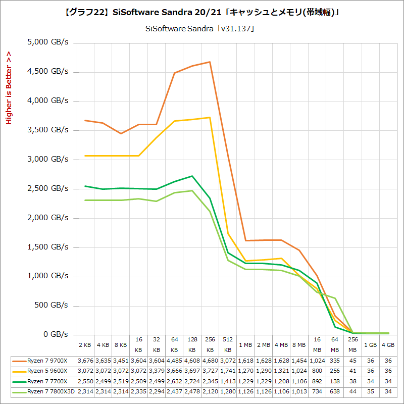 【グラフ22】SiSoftware Sandra 20/21「キャッシュとメモリ(帯域幅)」