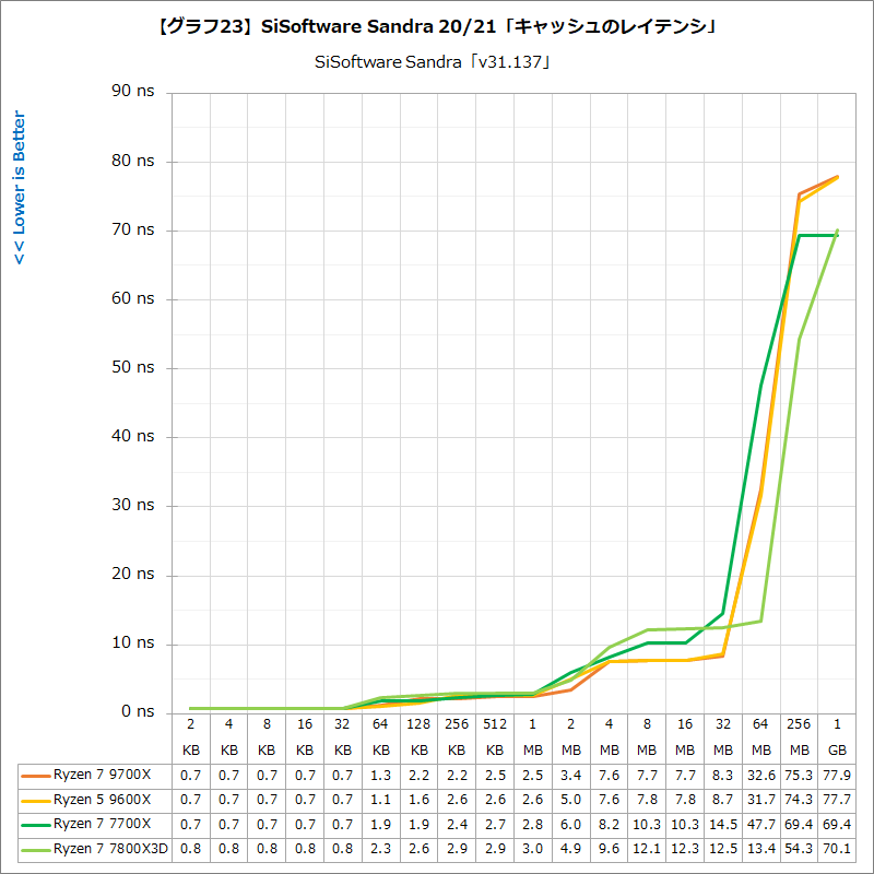 【グラフ23】SiSoftware Sandra 20/21「キャッシュのレイテンシ」