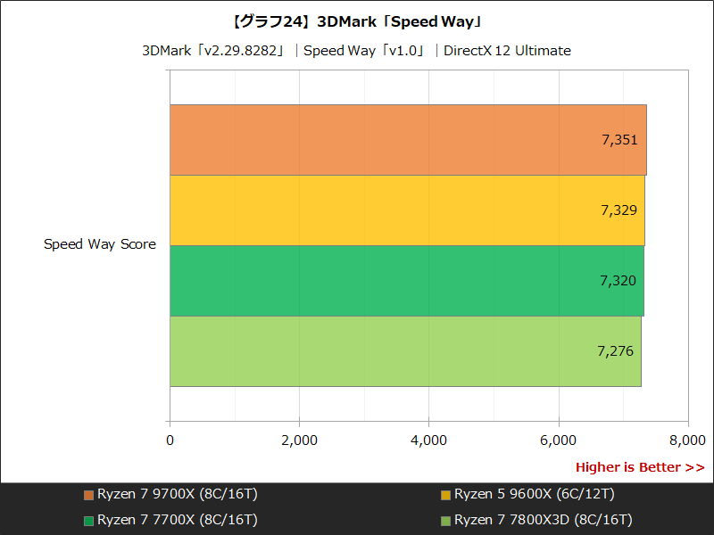 【グラフ24】3DMark「Speed Way」