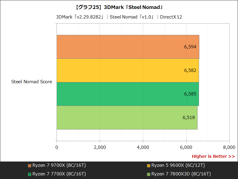 【グラフ25】3DMark「Steel Nomad」