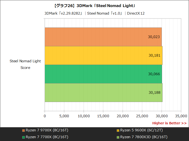 【グラフ26】3DMark「Steel Nomad Light」