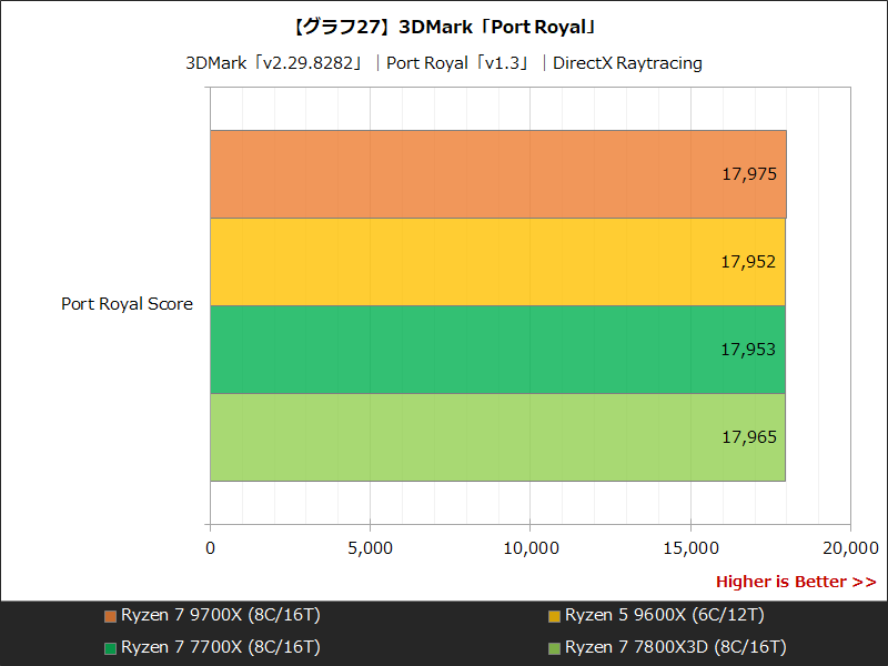 【グラフ27】3DMark「Port Royal」