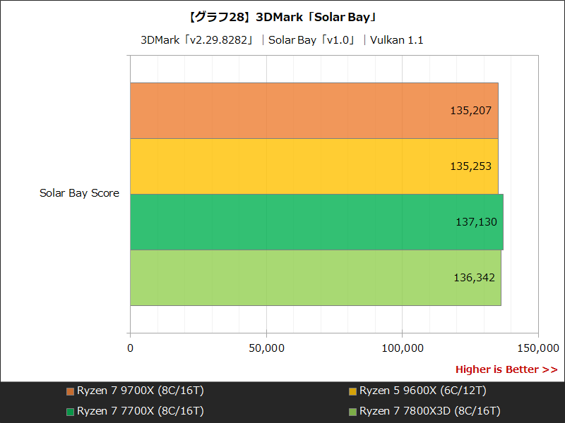 【グラフ28】3DMark「Solar Bay」