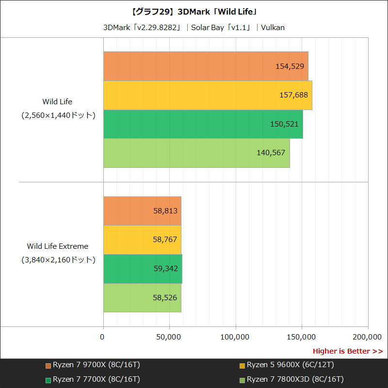 【グラフ29】3DMark「Wild Life」