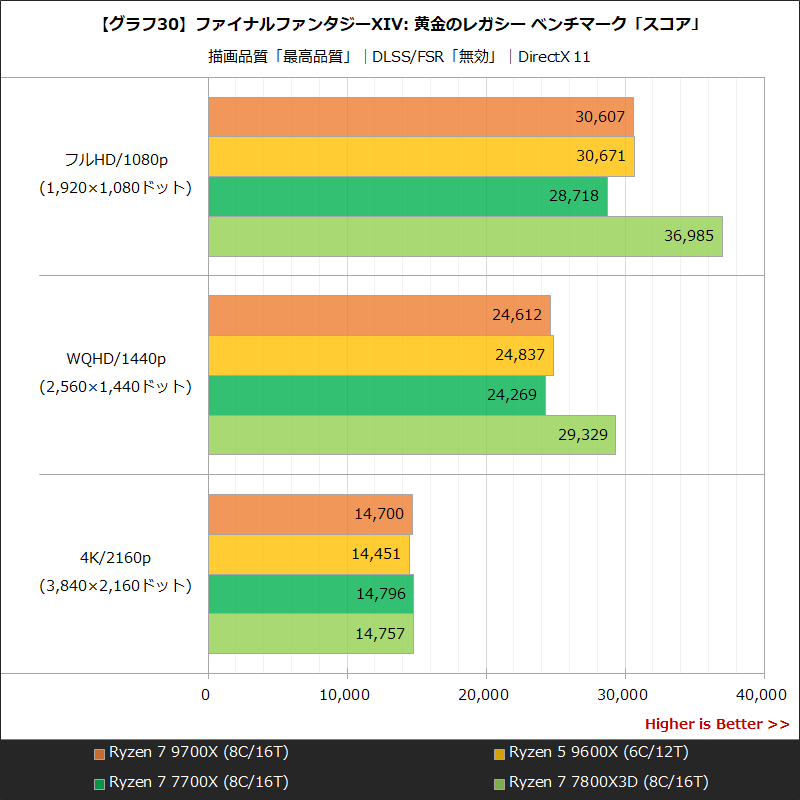 【グラフ30】ファイナルファンタジーXIV: 黄金のレガシー ベンチマーク「スコア」