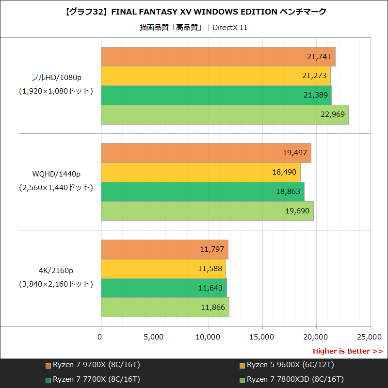 【グラフ32】FINAL FANTASY XV WINDOWS EDITION ベンチマーク