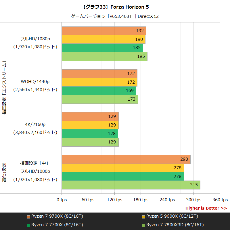 【グラフ33】Forza Horizon 5