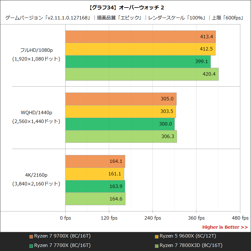【グラフ34】オーバーウォッチ 2