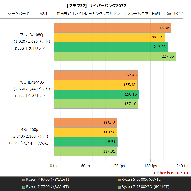 【グラフ37】サイバーパンク2077