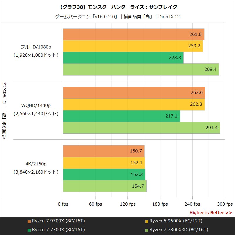 【グラフ38】モンスターハンターライズ:サンブレイク