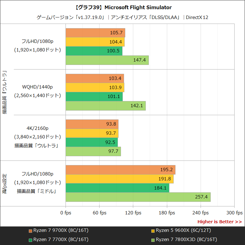 【グラフ39】Microsoft Flight Simulator