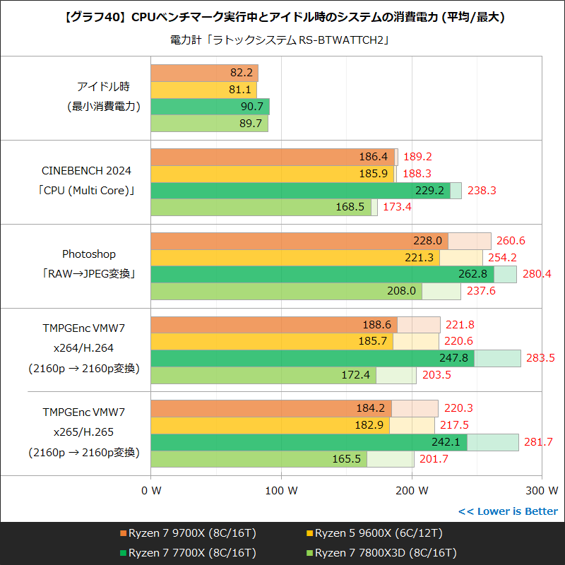 【グラフ40】CPUベンチマーク実行中とアイドル時のシステムの消費電力 (平均/最大)