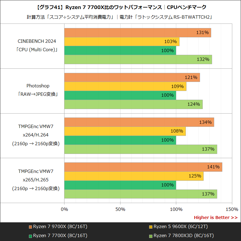 【グラフ41】Ryzen 7 7700X比のワットパフォーマンス│CPUベンチマーク