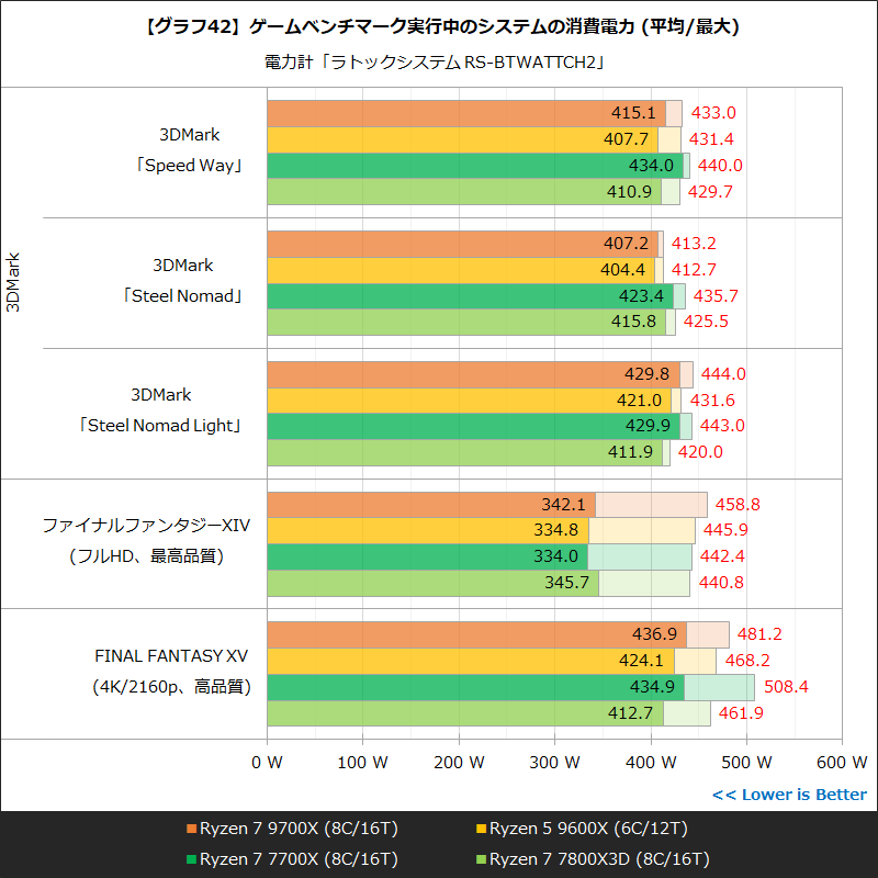 【グラフ42】ゲームベンチマーク実行中のシステムの消費電力 (平均/最大)
