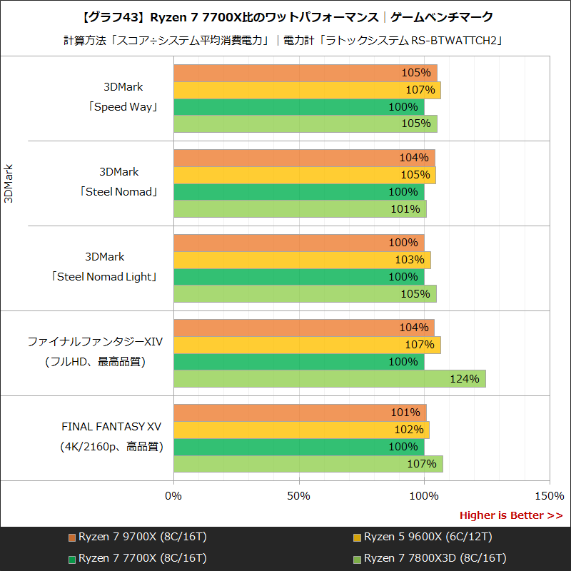 【グラフ43】Ryzen 7 7700X比のワットパフォーマンス│ゲームベンチマーク