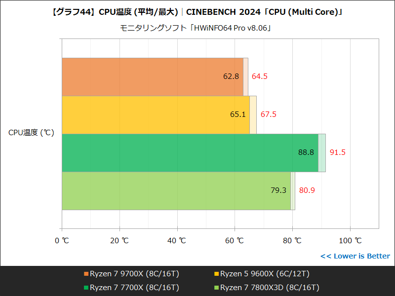 【グラフ44】CPU温度 (平均/最大)│CINEBENCH 2024「CPU (Multi Core)」