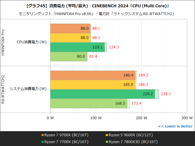 【グラフ45】消費電力 (平均/最大)│CINEBENCH 2024「CPU (Multi Core)」