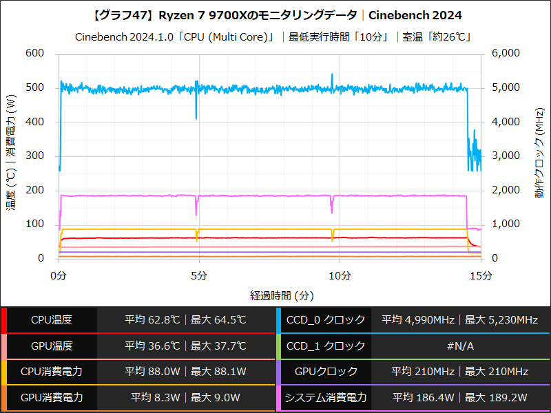 【グラフ47】Ryzen 7 9700Xのモニタリングデータ│Cinebench 2024