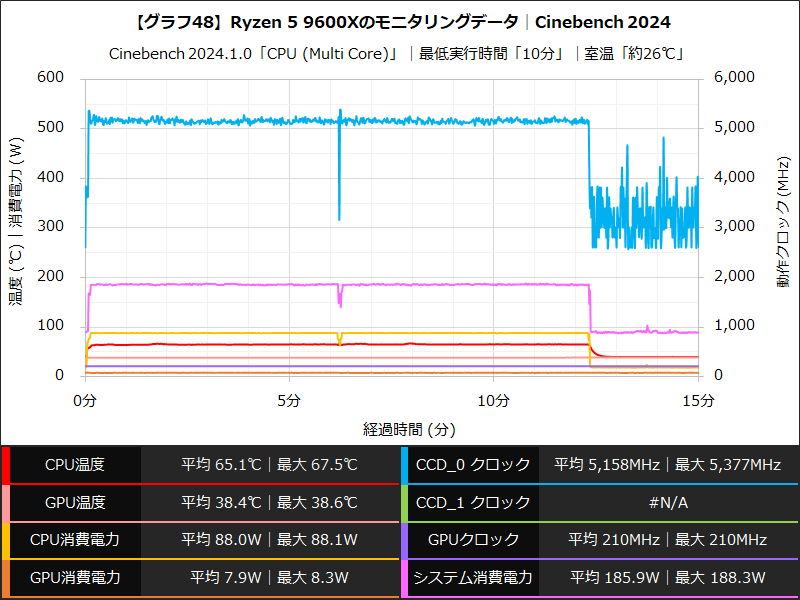 【グラフ48】Ryzen 5 9600Xのモニタリングデータ│Cinebench 2024
