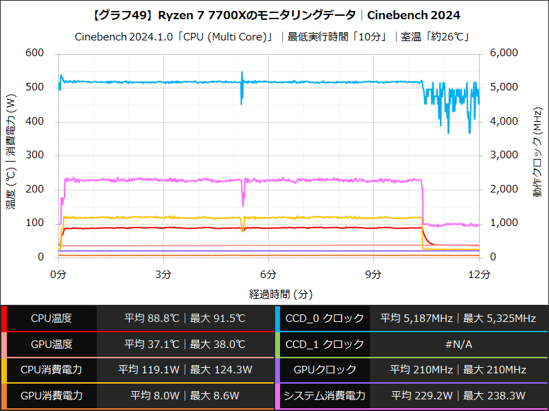 【グラフ49】Ryzen 7 7700Xのモニタリングデータ│Cinebench 2024