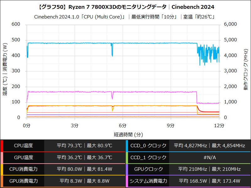 【グラフ50】Ryzen 7 7800X3Dのモニタリングデータ│Cinebench 2024