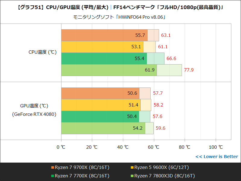 【グラフ51】CPU/GPU温度 (平均/最大)│FF14ベンチマーク「フルHD/1080p(最高品質)」