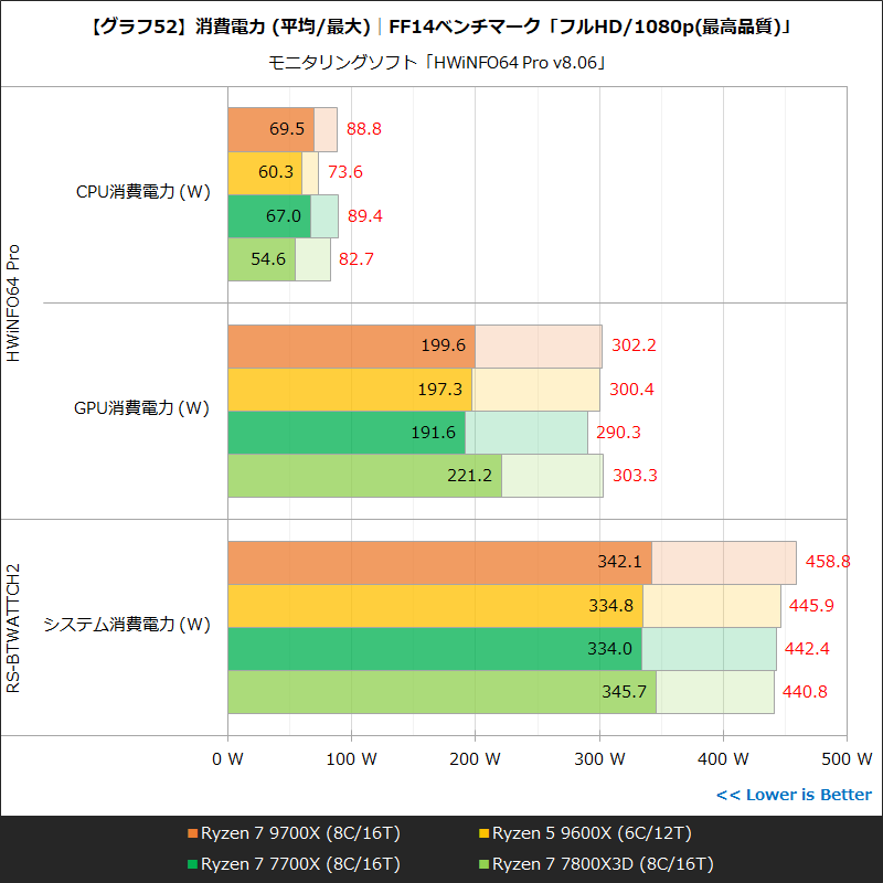 【グラフ52】消費電力 (平均/最大)│FF14ベンチマーク「フルHD/1080p(最高品質)」