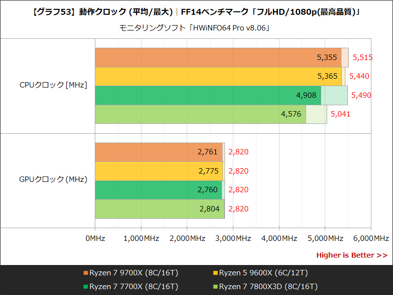 【グラフ53】動作クロック (平均/最大)│FF14ベンチマーク「フルHD/1080p(最高品質)」