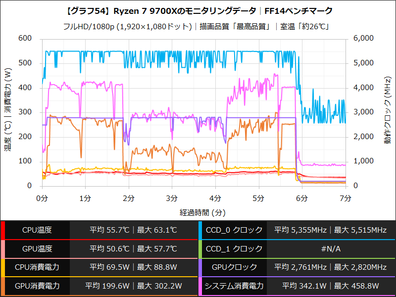 【グラフ54】Ryzen 7 9700Xのモニタリングデータ│FF14ベンチマーク