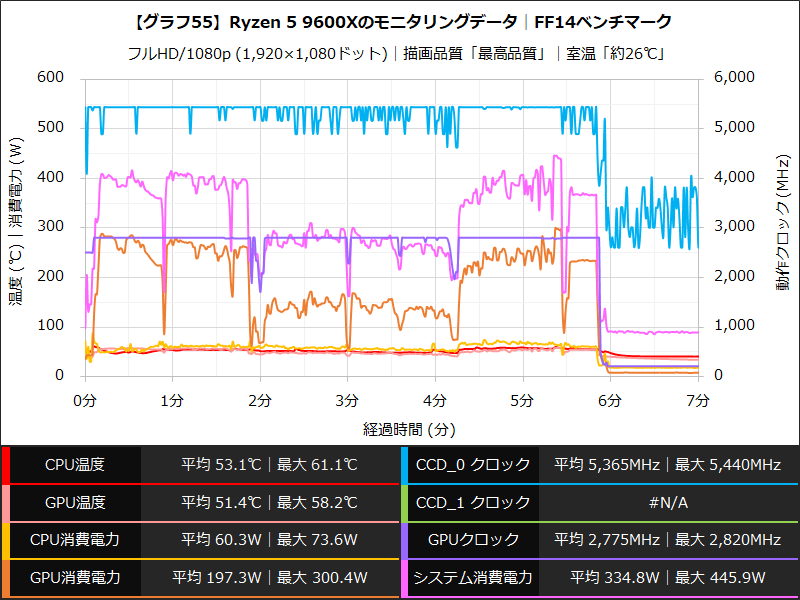 【グラフ55】Ryzen 5 9600Xのモニタリングデータ│FF14ベンチマーク