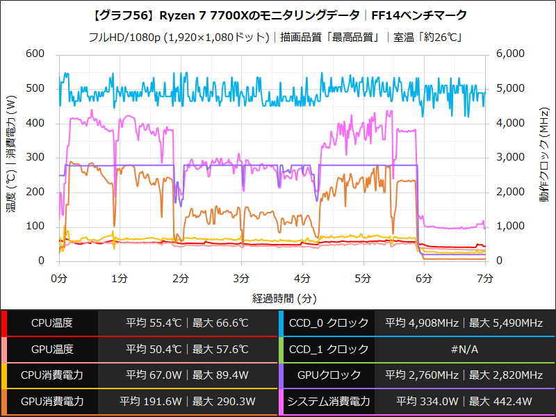 【グラフ56】Ryzen 7 7700Xのモニタリングデータ│FF14ベンチマーク