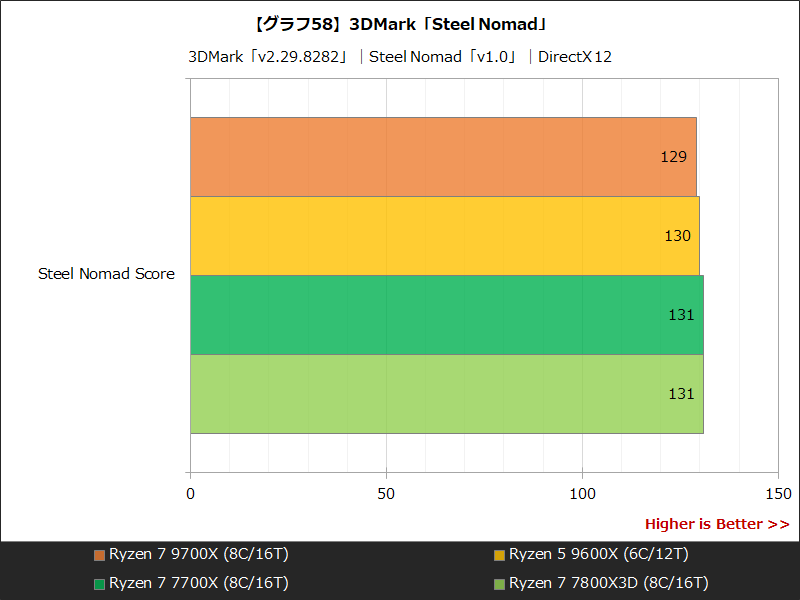 【グラフ58】3DMark「Steel Nomad」