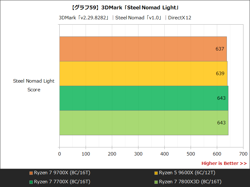 【グラフ59】3DMark「Steel Nomad Light」