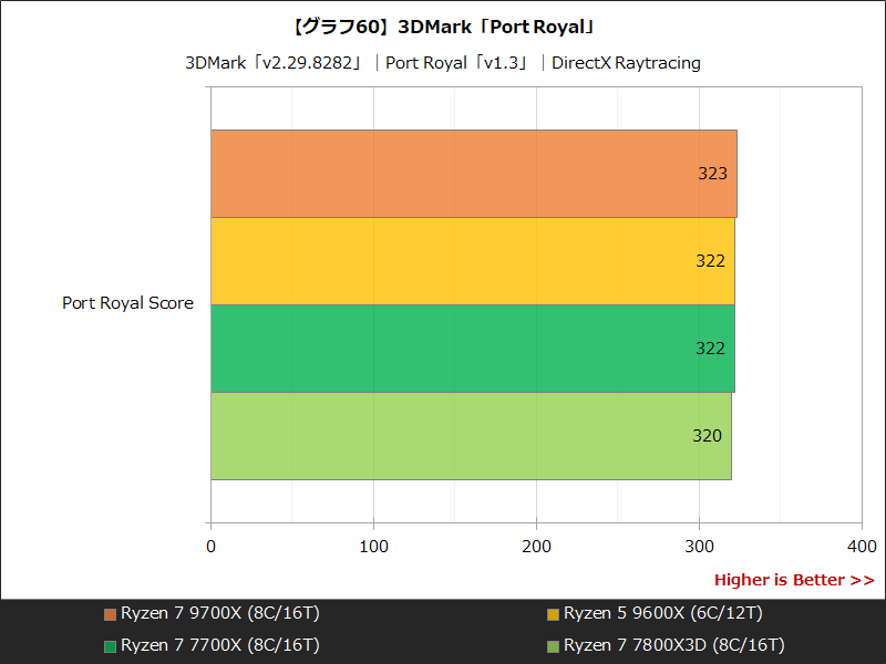 【グラフ60】3DMark「Port Royal」