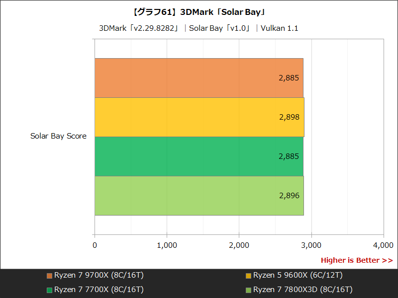 【グラフ61】3DMark「Solar Bay」