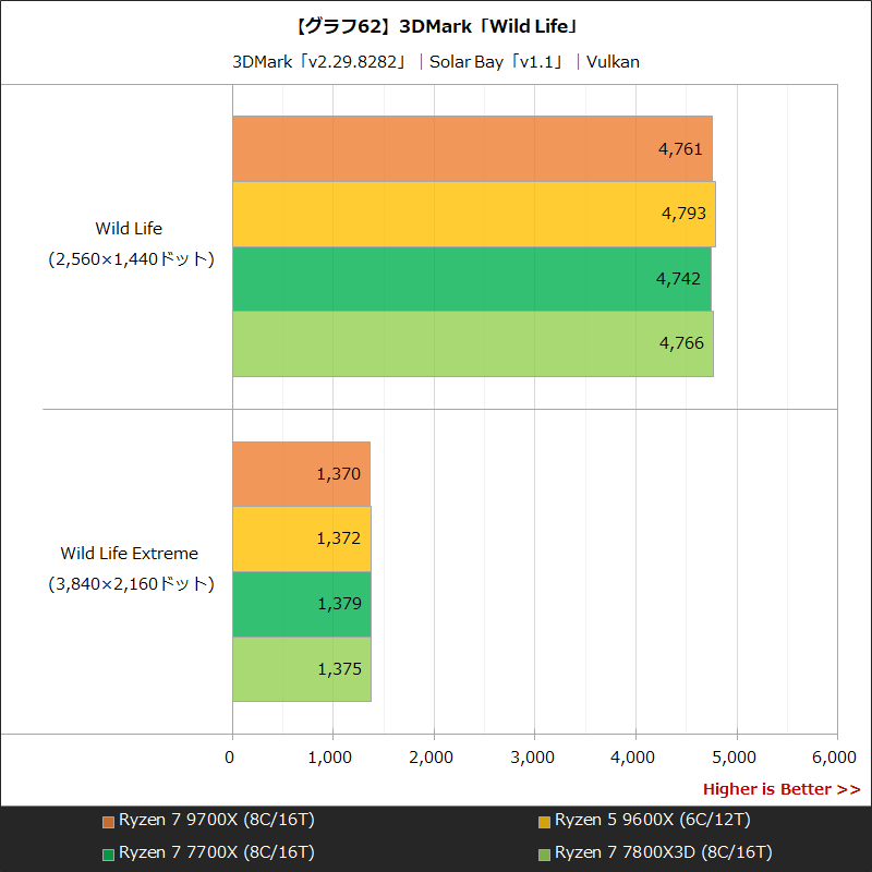【グラフ62】3DMark「Wild Life」