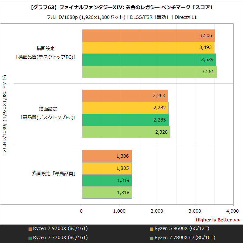 【グラフ63】ファイナルファンタジーXIV: 黄金のレガシー ベンチマーク「スコア」
