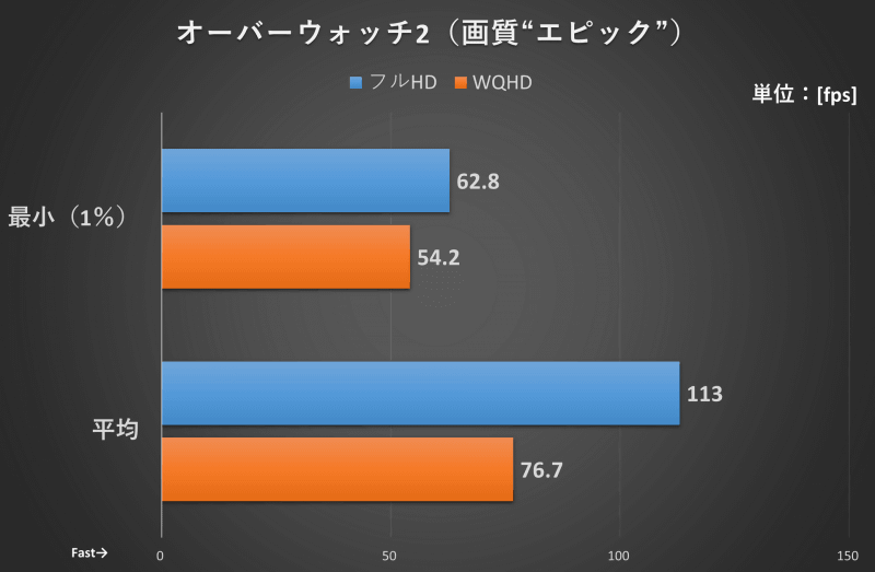 オーバーウォッチ2の結果