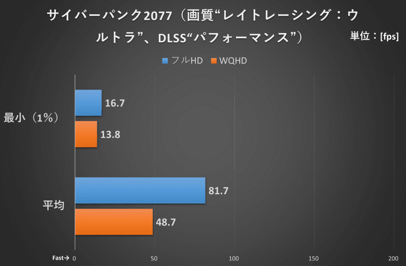 サイバーパンク2077の結果